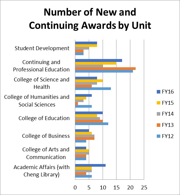 Number of New and Continuing Awards by Unit FY2016